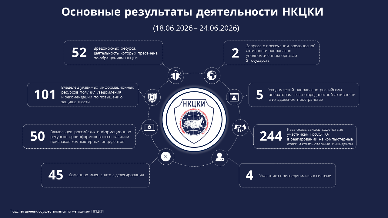 Основные результаты деятельности НКЦКИ (18.06.2026-24.06.2026)